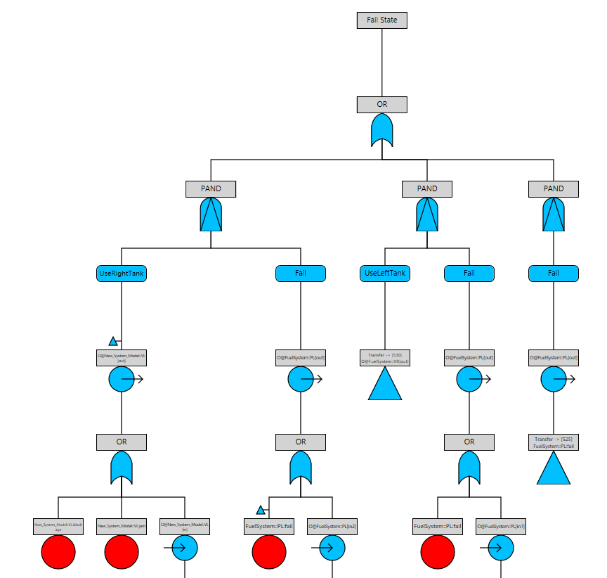 Dynamic fault tree